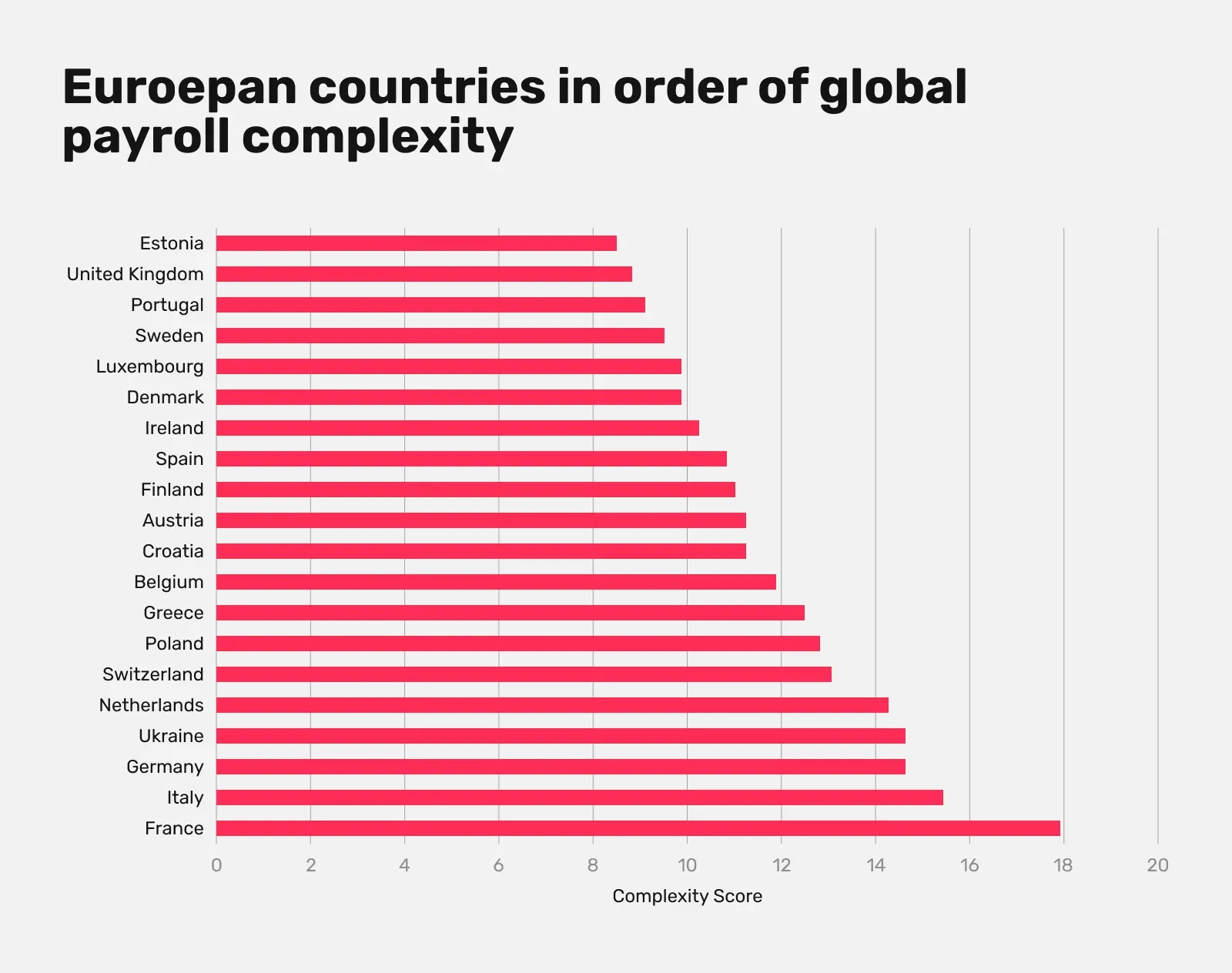 Euroepan countries in order of global payroll complexity.webp