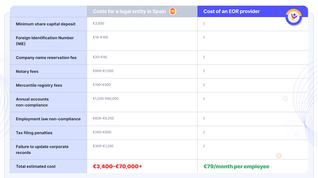 legal entity spain cost